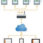 5 benefits of cloud-based temperature and humidity monitoring